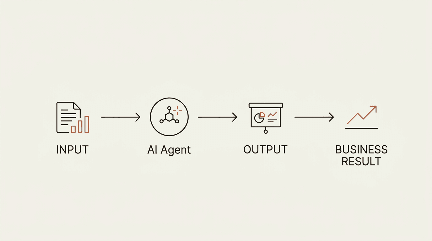 Input to AI Agent to Output to Business Result workflow diagram